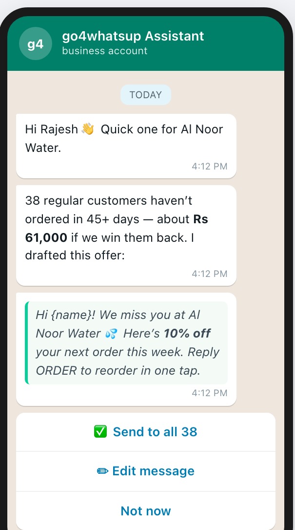 Go4whatsup assistant on a phone: 38 regular customers have not ordered in 45 days, here is a drafted 10% win-back offer, with Send to all 38, Edit message and Not now buttons