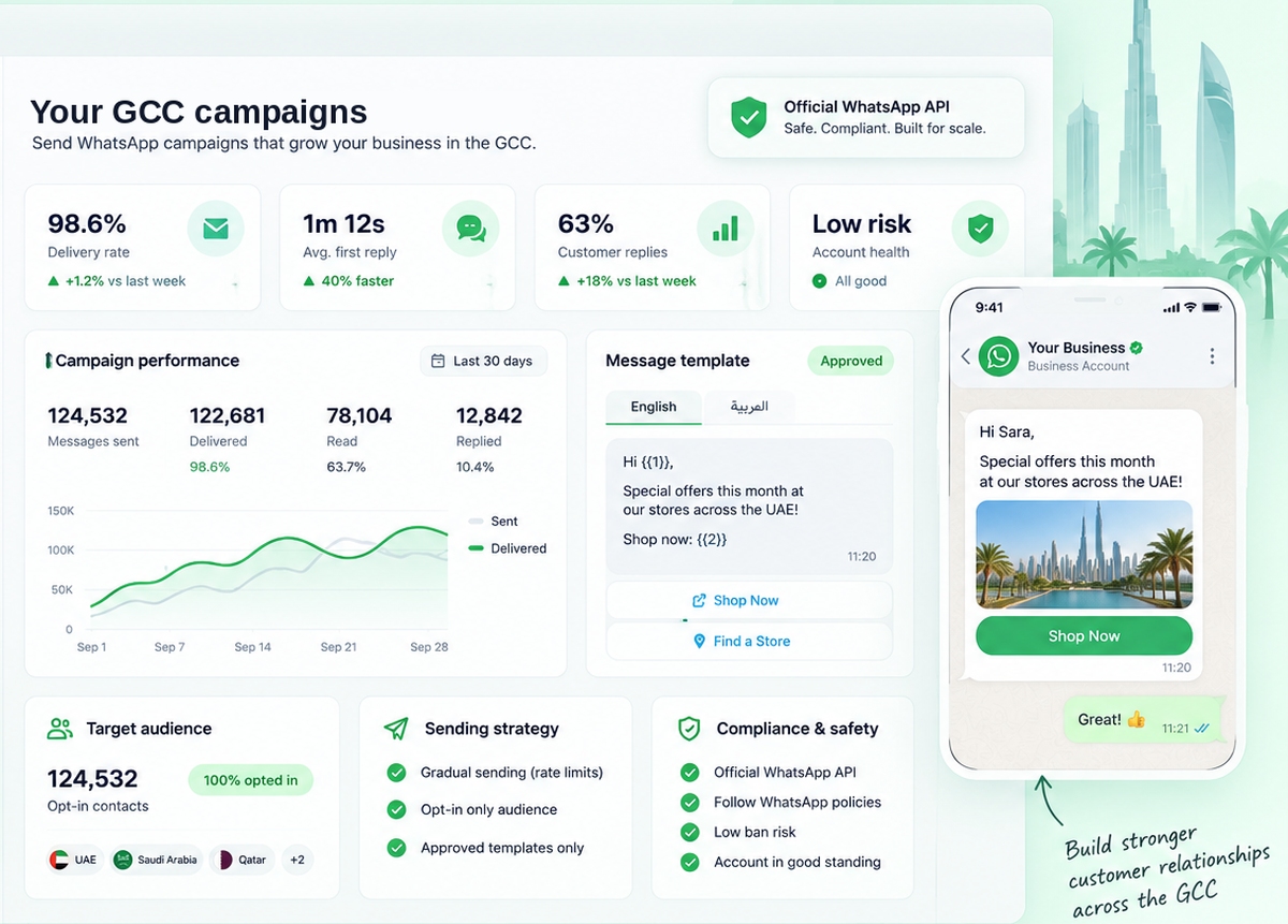 Go4whatsup GCC campaign dashboard — delivery rate, campaign performance chart, an approved bilingual English and Arabic message template, opt-in audience count, sending strategy and compliance checks, with the message shown as the customer receives it on WhatsApp
