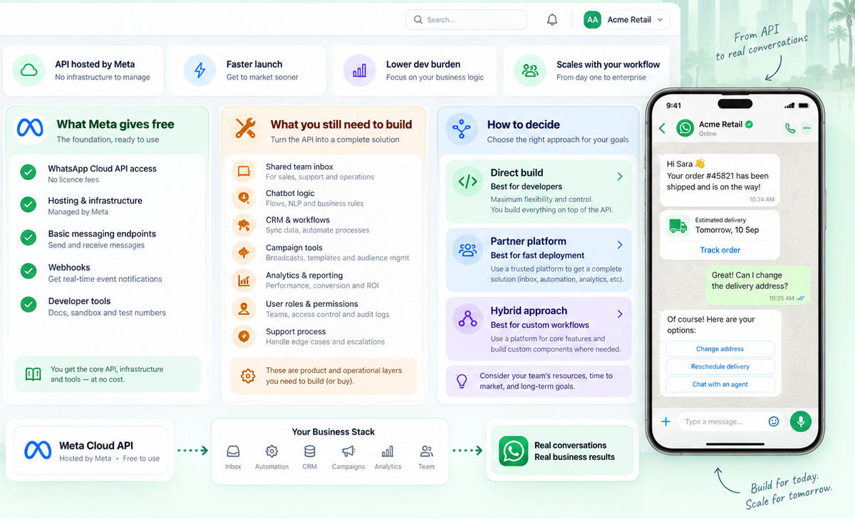 Three-column comparison — what Meta gives free (Cloud API access, hosting, messaging endpoints, webhooks, developer tools) against what you still need to build (shared inbox, chatbot logic, CRM, campaign tools, analytics, roles, support process), and three ways to decide: direct build, partner platform or hybrid