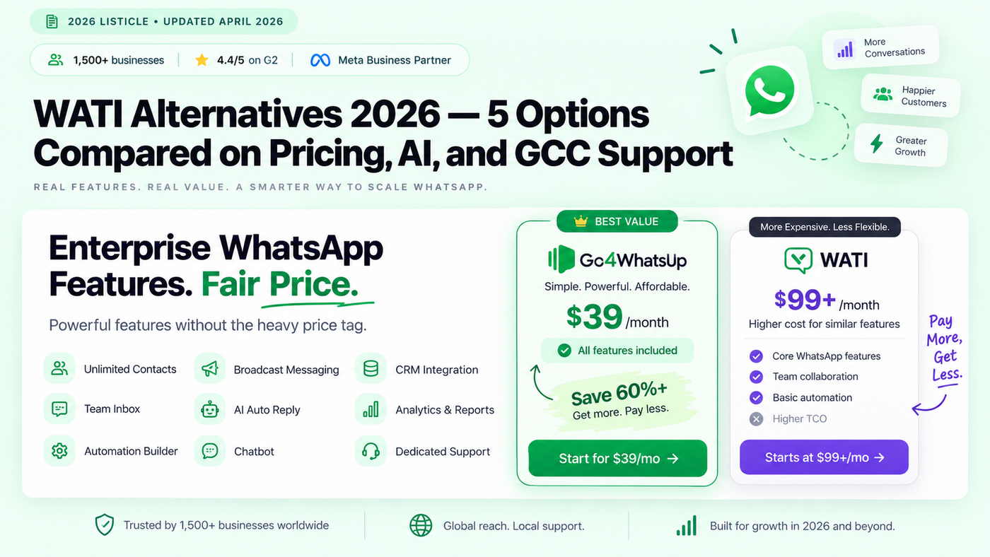 WATI alternatives 2026 — Go4whatsup at $39/month with all features included, compared with WATI from $59/month list
