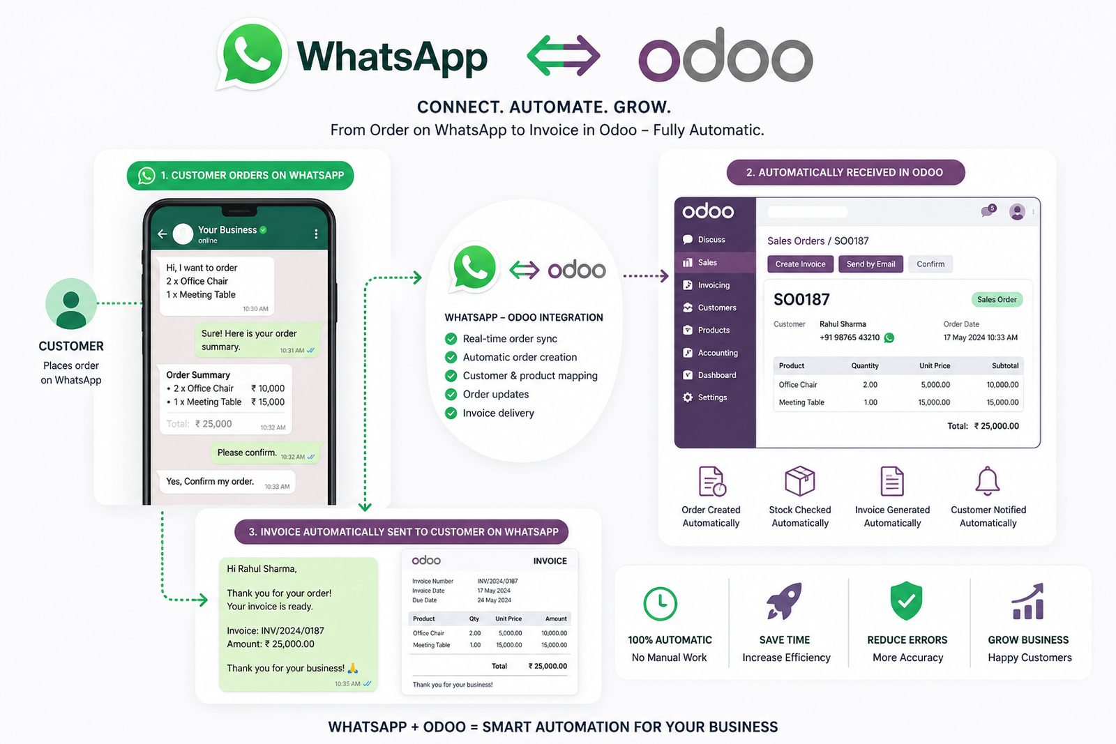 Odoo backend dashboard on a laptop with WhatsApp product catalog on a phone — data flowing between them