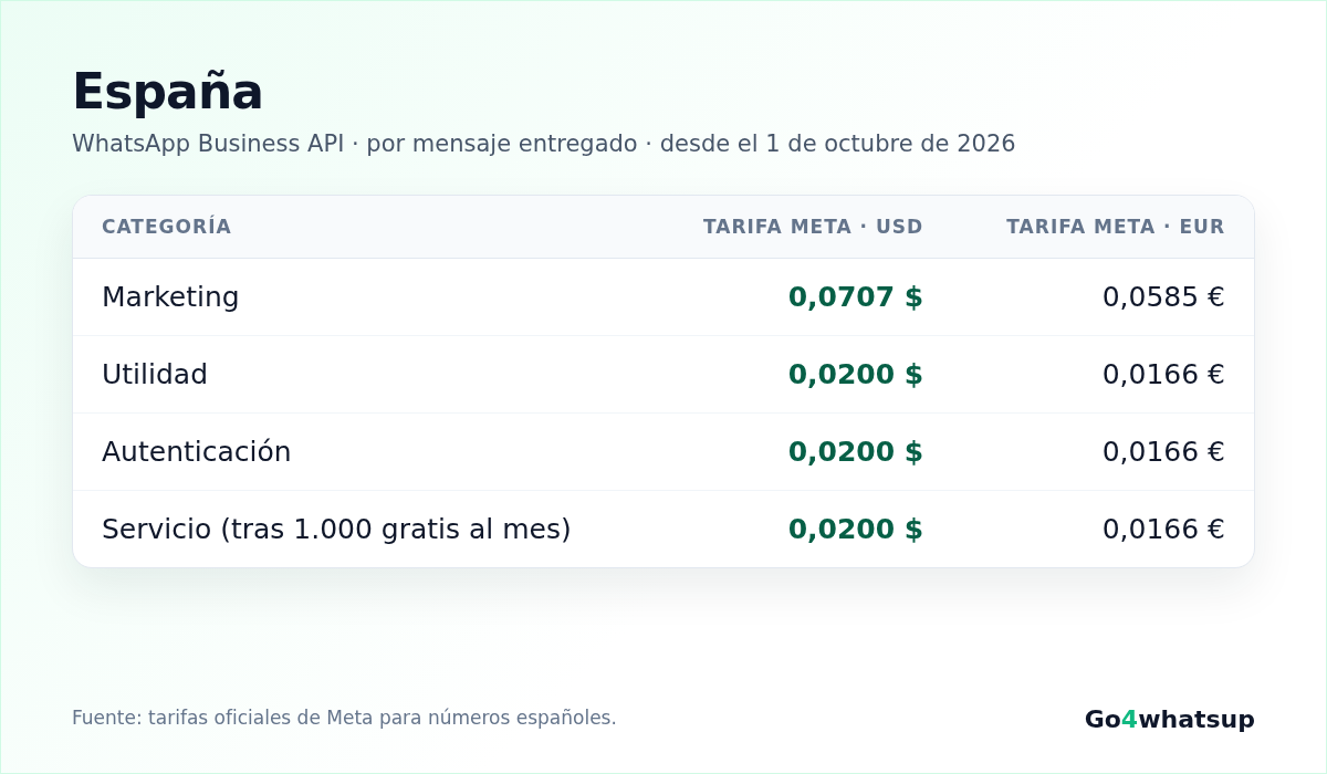 Tarifas de Meta por mensaje para números españoles desde el 1 de octubre de 2026: marketing, utilidad, autenticación y servicio, en USD y EUR