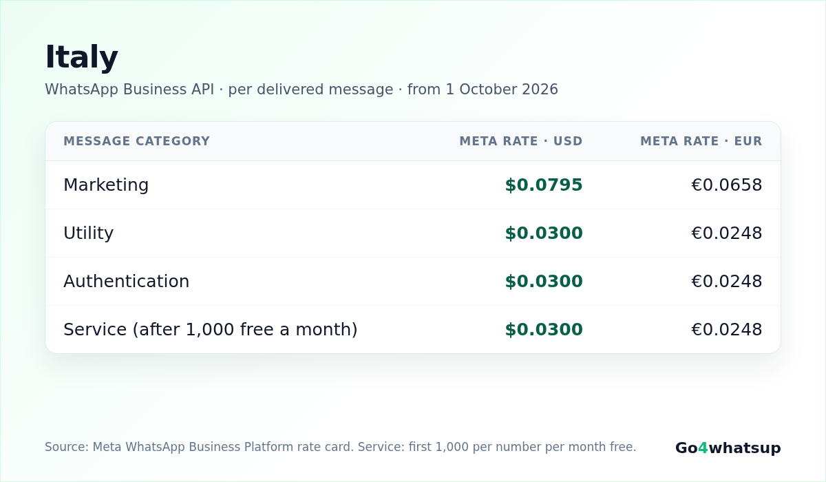 WhatsApp Business API rates for Italy from 1 October 2026: Meta per-message rates for Marketing, Utility, Authentication and Service