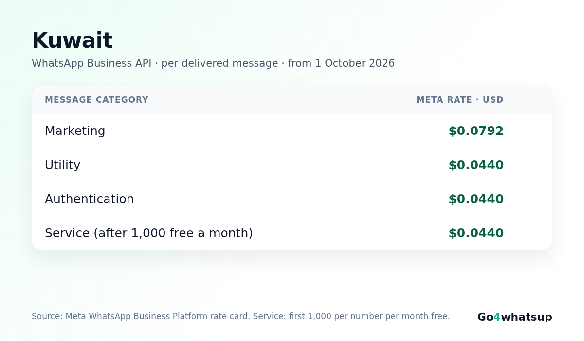 WhatsApp Business API rates for Kuwait from 1 October 2026: Meta per-message rates for Marketing, Utility, Authentication and Service
