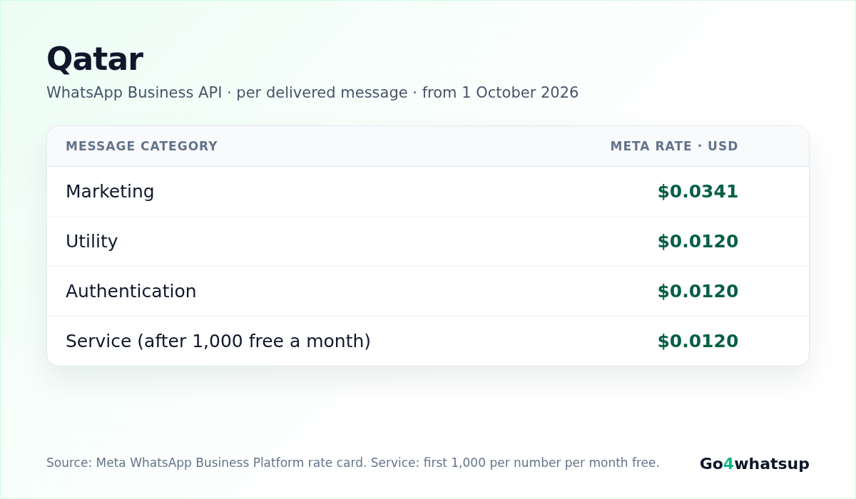 WhatsApp Business API rates for Qatar from 1 October 2026: Meta per-message rates for Marketing, Utility, Authentication and Service